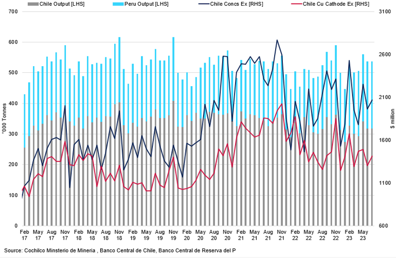 Chile And Peru Exports