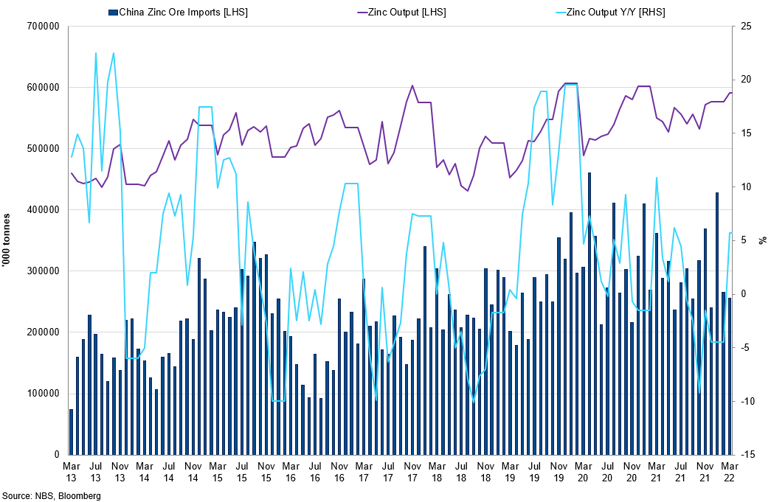 China Refined Zinc Output Vs Zinc Ore Imports Vs China Refined Zinc Output Yoy