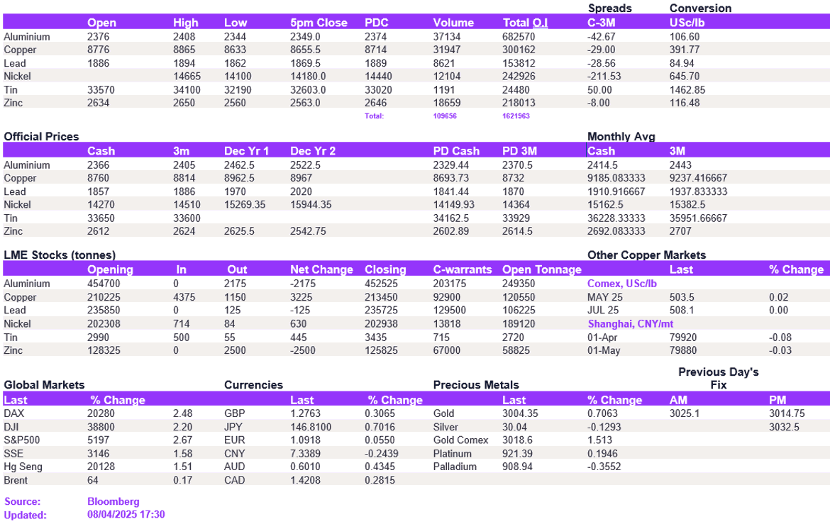 Lme Metals Price And Volume 08042025