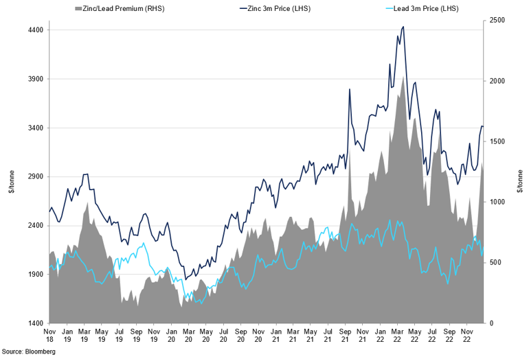 Lead Vs Zinc Price And Premium