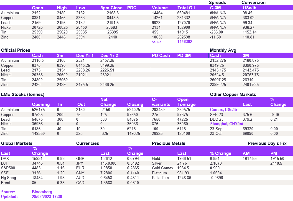 Lme Metals Price And Volume 29082023