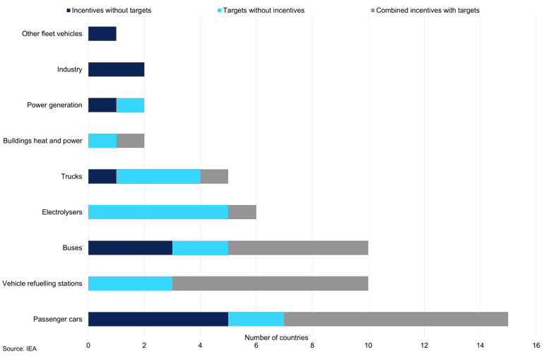 Global Breakdown Of Current Policy Support For Hydrogen Deployment 2018