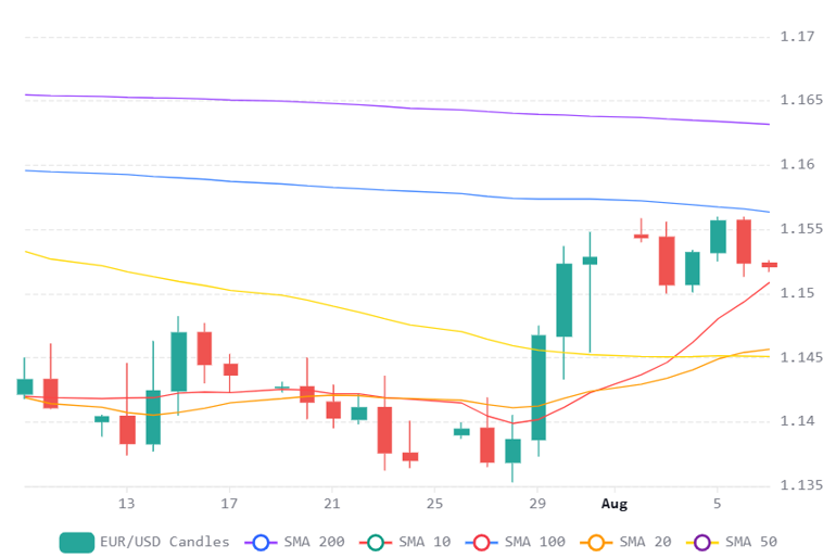 Chart 2026 08 07T071839364