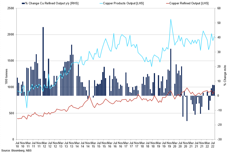 China Refined Copper Output Vs Copper Products Output Vs Percentage Change Copper Output