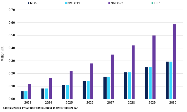 Cobalt Demand Outlook By Battery Chemistry Segment