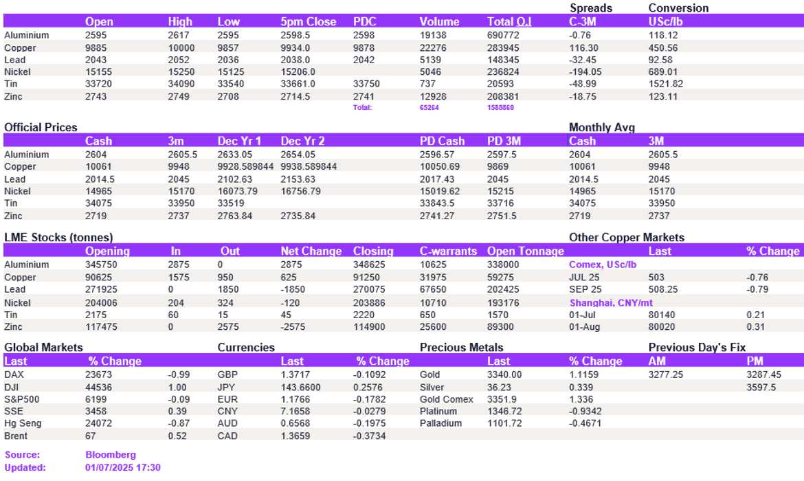 Lme Metals Price And Volume 01072025