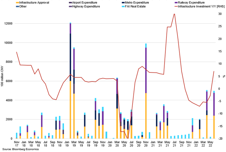 China Infrastructure Investment Projects Vs Local Government Special Bond Issuances