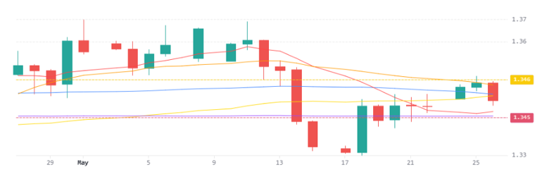 Gbpusd 27052026
