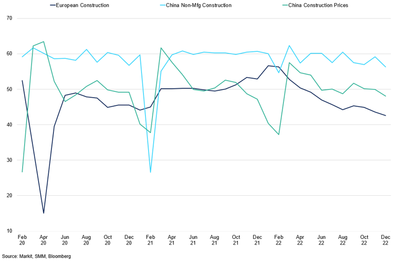 European Construction Vs China Non Manufacturing Construction Vs China Construction Prices (1)