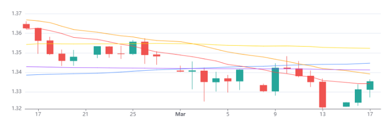 Gbpusd 18032026