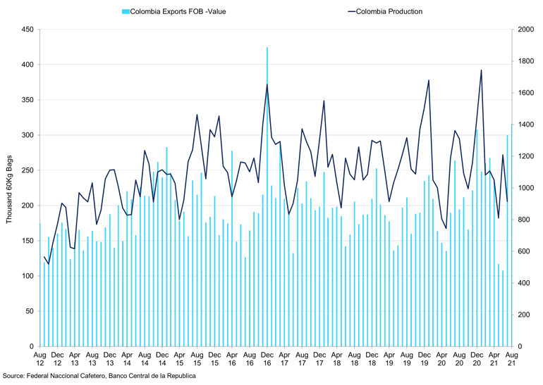 Colombia Exports Fob Vs Colombia Production