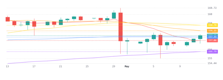 Usdjpy 13052026