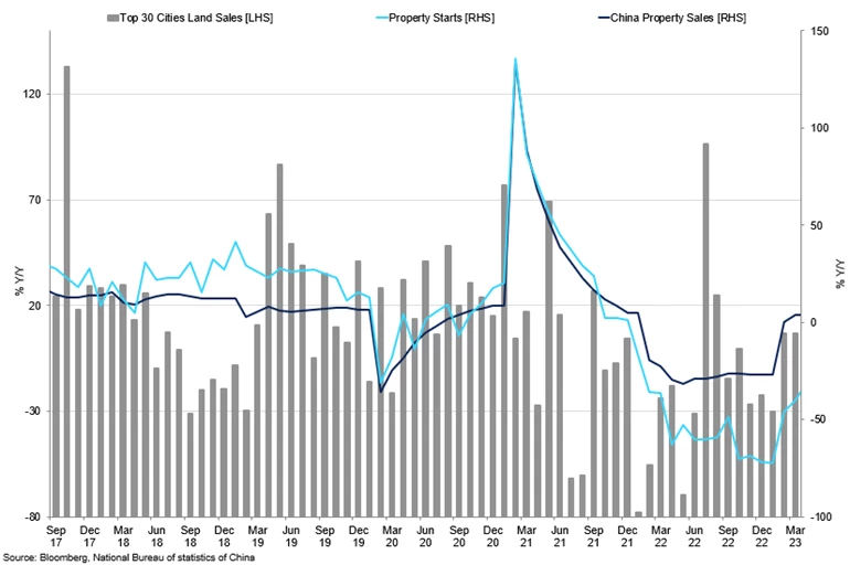 Chinese Property Market Indicators