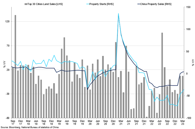 Chinese Property Market Indicators