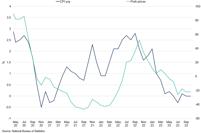 China Cpi Yoy Vs Retail Price Index