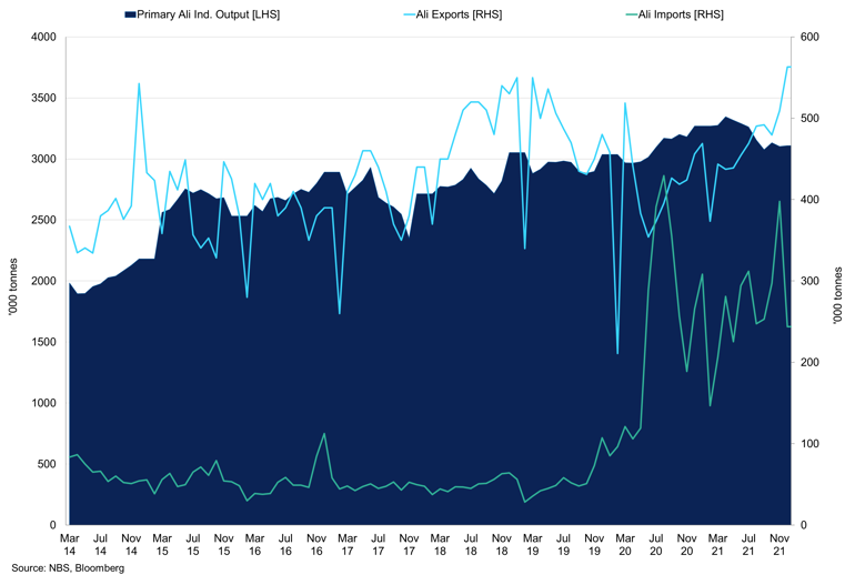 Primary Aluminium Output Vs Exports Of Unwrought Aluminium Aluminium Products