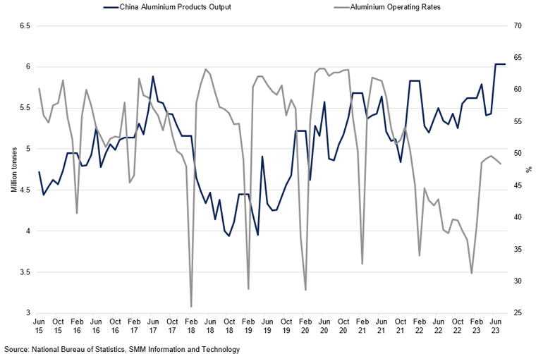 Aluminium Products Output Vs Operating Rates