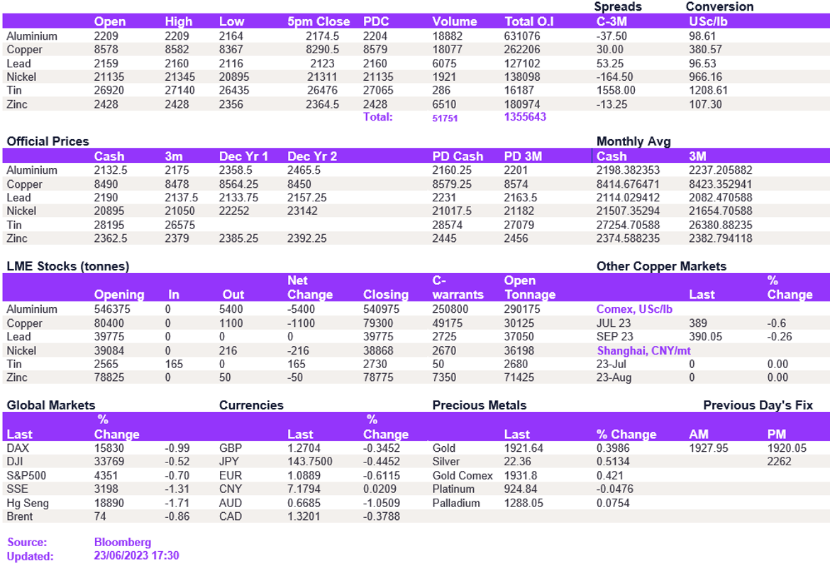 Lme Metals Price And Volume 23062023