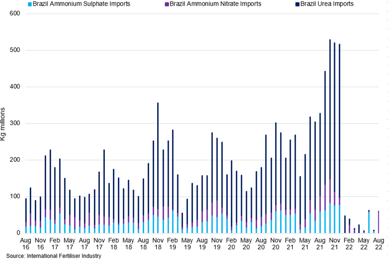 Brazil Fertiliser Input Imports 1