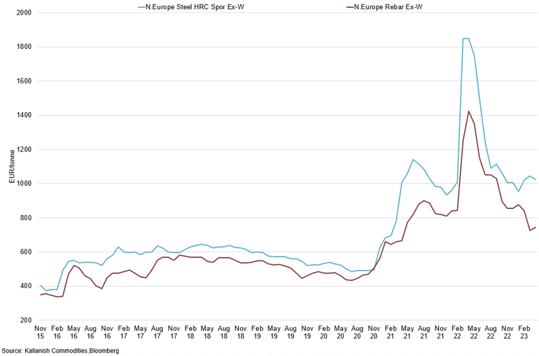 Steel Hrc And Rebar Prices In Europe