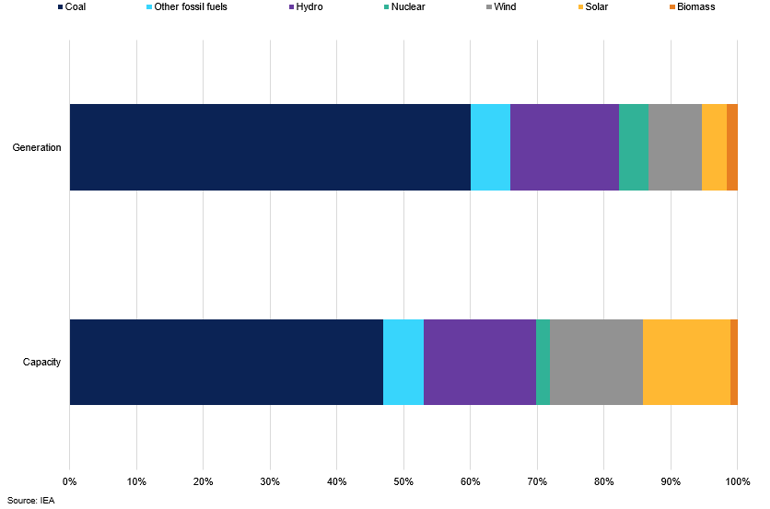 Shares Of China Installed Power Generating In 2021