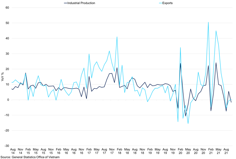 Exports Vs Industrial Production
