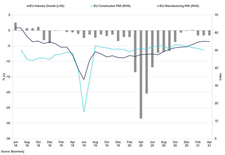 Eu Manufacturing And Construction Sector Performance