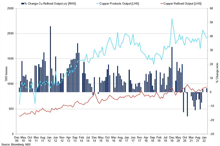 China Refined Copper Output Vs Copper Products