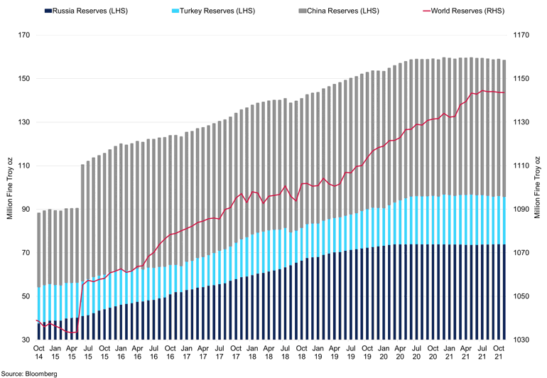 Central Banks Gold Reserves (1)