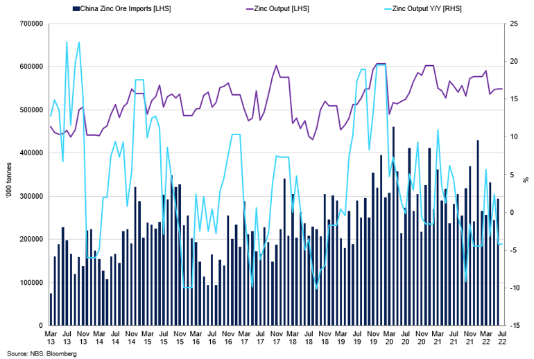 China Zinc Ore Imports Vs Zinc Output