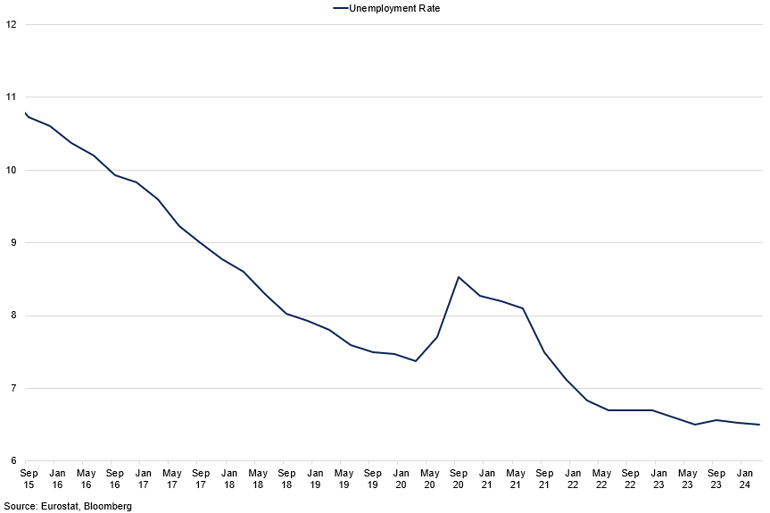 Eurozone Unemployment