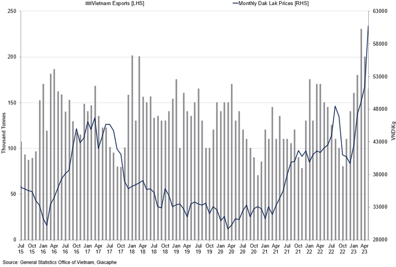 Vietnam Exports Vs Monthly Dak Lak Prices (3)