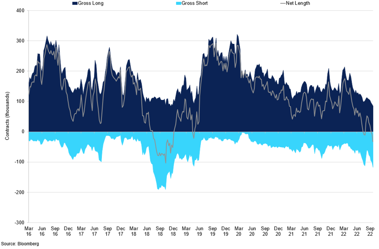 Nymex Managed Money Net Position