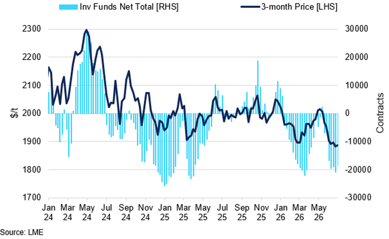 Lme Lead Investment Fund Net Length Vs Price