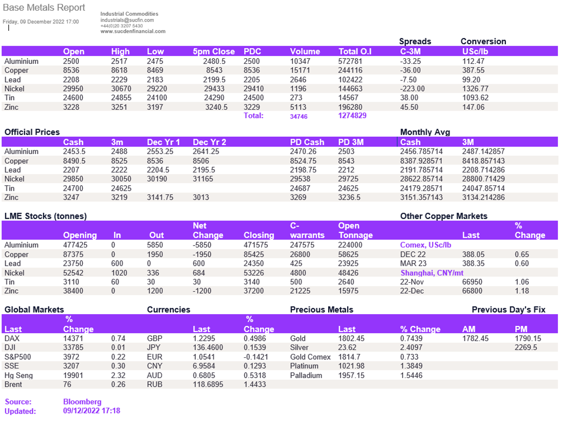Lme Metals Price And Volume 09122022