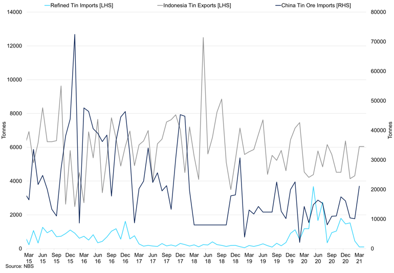 China Refined Tin And Tin Ore Imports Vs Indonesia Tin Exports