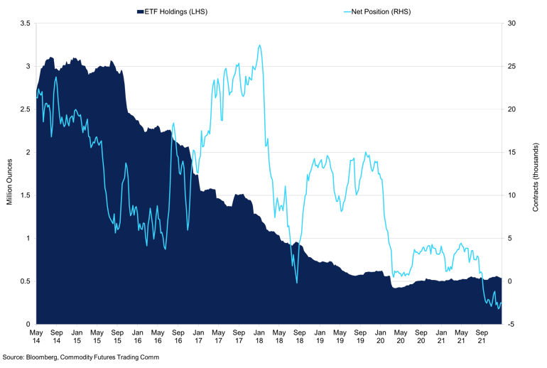 Palladium Etf Holdings Vs Net Position
